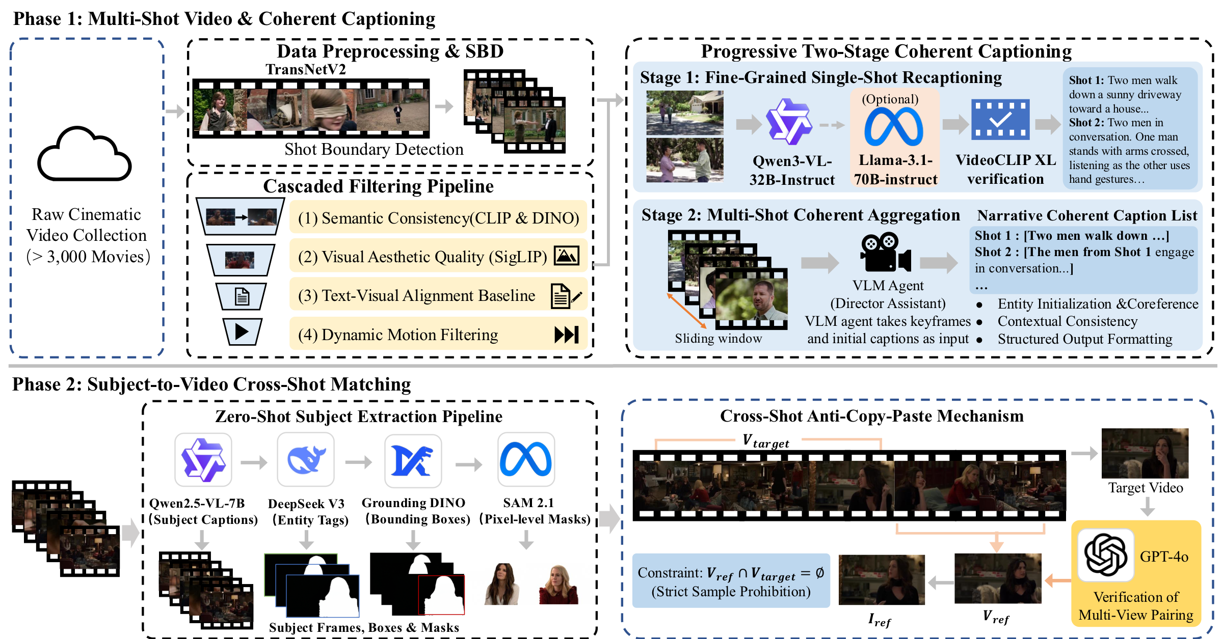 MuSS dataset construction pipeline